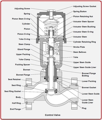 Soupape de commande de détournement/de mélange de la manière 3 de globe pour l'écoulement des produits de système de tuyauterie de moniteur