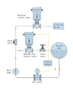 La valve automatique de recyclage (ARV) protègent des pompes contre des dommages provoqués par des états de débit faible
